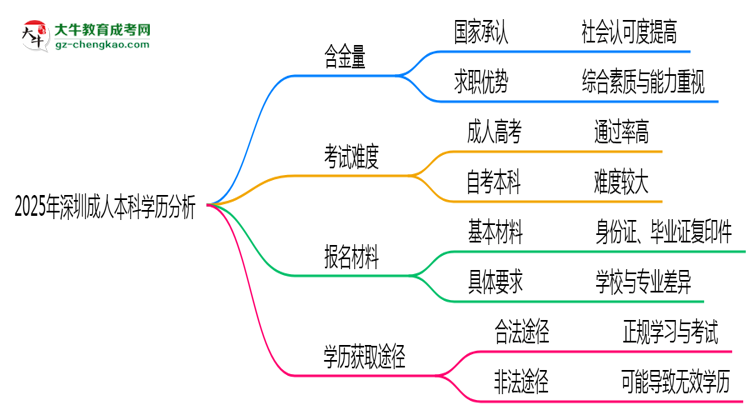 2025年深圳成人本科學歷的含金量怎么樣？思維導圖