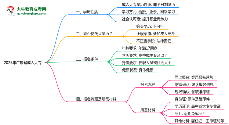 2025年廣東省成人大專是全日制學(xué)歷嗎？思維導(dǎo)圖