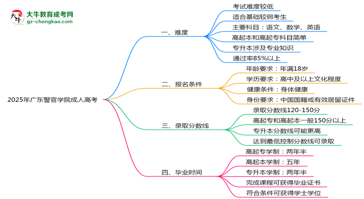 2025年廣東警官學(xué)院成人高考難不難？思維導(dǎo)圖