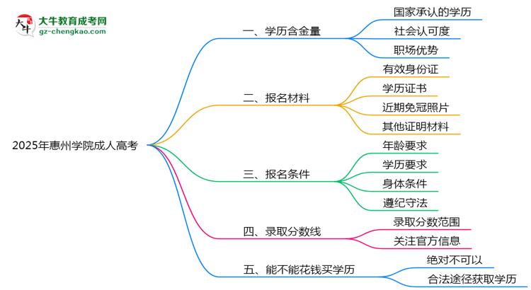 2025年惠州學(xué)院成人高考學(xué)歷的含金量怎么樣？思維導(dǎo)圖