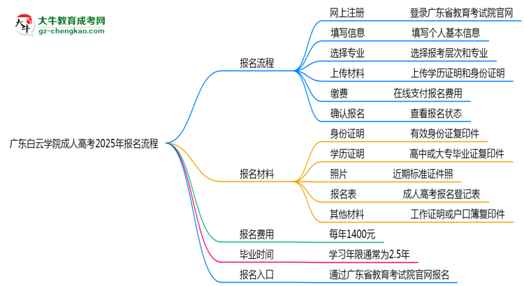 廣東白云學院成人高考2025年報名流程思維導圖