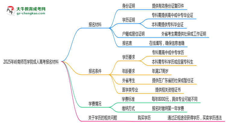 2025年嶺南師范學(xué)院成人高考報(bào)名材料需要什么？思維導(dǎo)圖