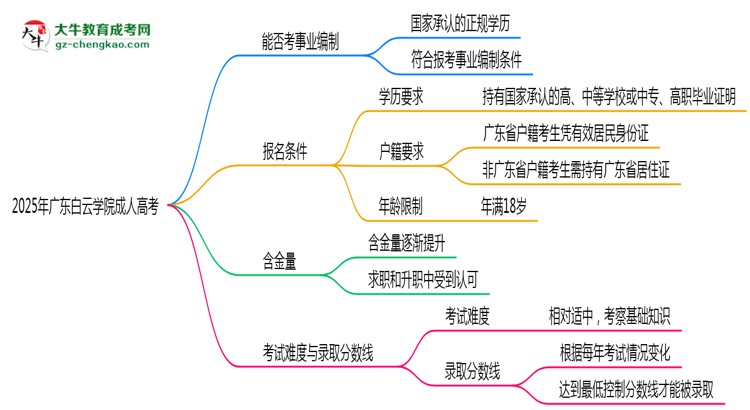 2025年廣東白云學院成人高考能考事業(yè)編嗎？思維導圖