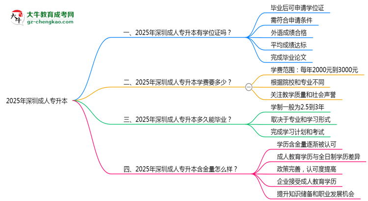 2025年深圳成人專升本能拿學(xué)位證嗎？思維導(dǎo)圖