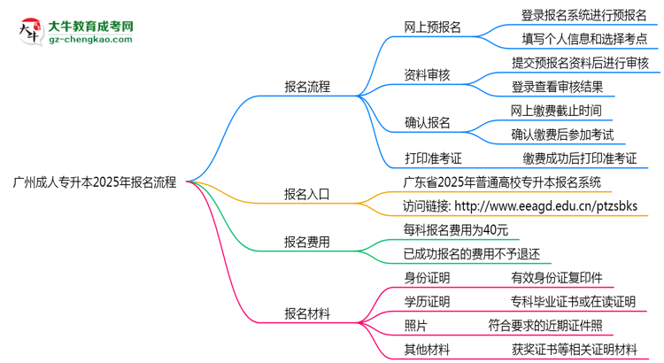 廣州成人專(zhuān)升本2025年報(bào)名流程思維導(dǎo)圖