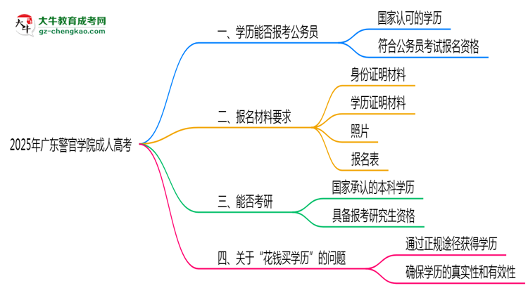 廣東警官學(xué)院2025年成人高考學(xué)歷能考公嗎？思維導(dǎo)圖