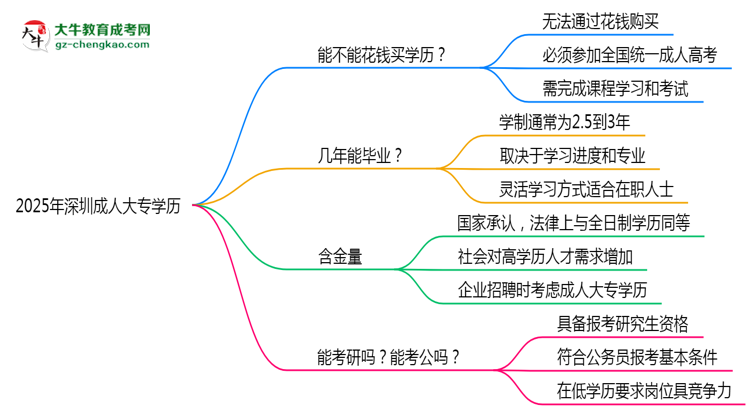 2025年深圳成人大專學(xué)歷花錢能買到嗎？思維導(dǎo)圖