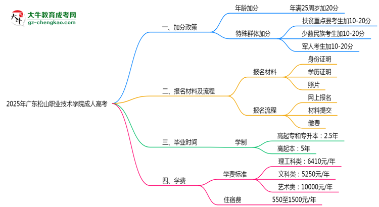 2025年廣東松山職業(yè)技術(shù)學(xué)院成人高考最新加分政策及條件思維導(dǎo)圖