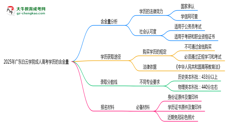 2025年廣東白云學(xué)院成人高考學(xué)歷的含金量怎么樣？思維導(dǎo)圖