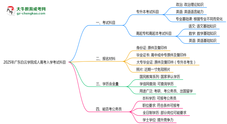 2025年廣東白云學院成人高考入學考試科目有哪些？思維導(dǎo)圖