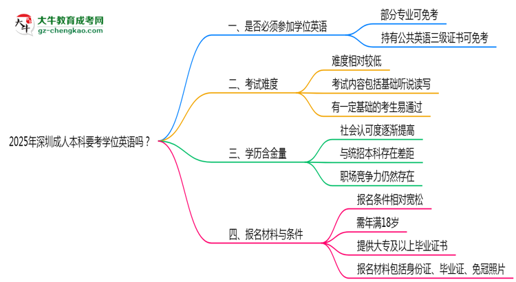 2025年深圳成人本科要考學(xué)位英語嗎？思維導(dǎo)圖