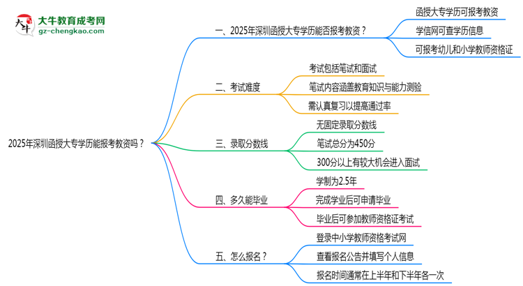 2025年深圳函授大專學(xué)歷能報考教資嗎？思維導(dǎo)圖