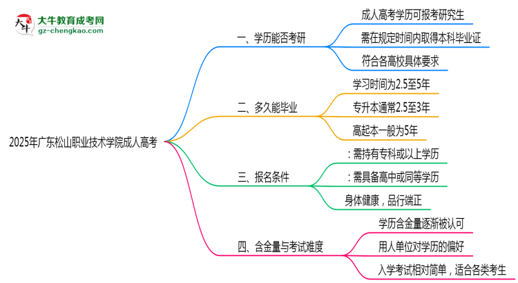 廣東松山職業(yè)技術(shù)學(xué)院2025年成人高考能考研究生嗎？思維導(dǎo)圖