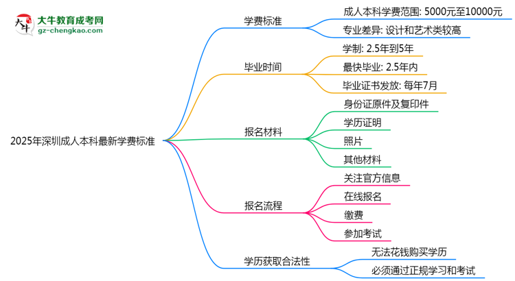 2025年深圳成人本科最新學(xué)費標(biāo)準(zhǔn)多少思維導(dǎo)圖