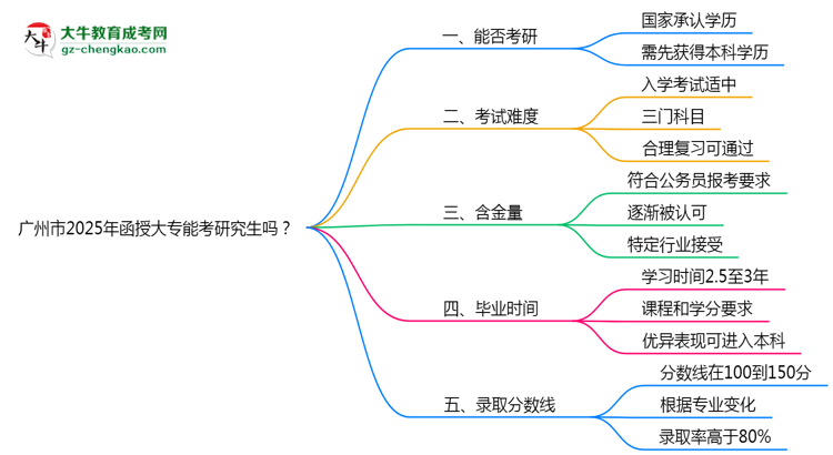 廣州市2025年函授大專能考研究生嗎？思維導(dǎo)圖