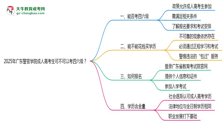 廣東警官學(xué)院2025年成人高考生可不可以考四六級？思維導(dǎo)圖