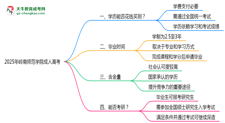 2025年嶺南師范學院成人高考學歷花錢能買到嗎？思維導圖