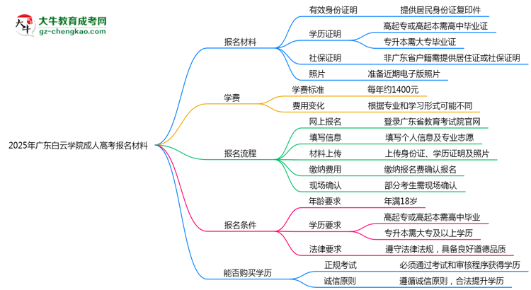 2025年廣東白云學(xué)院成人高考報名材料需要什么？思維導(dǎo)圖