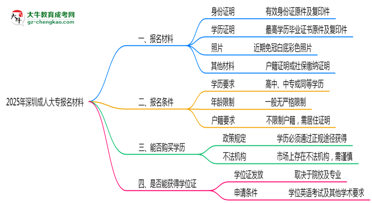 2025年深圳成人大專(zhuān)報(bào)名材料需要什么？思維導(dǎo)圖