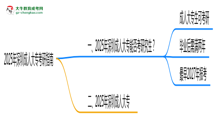 深圳2025年成人大專能考研究生嗎？思維導(dǎo)圖