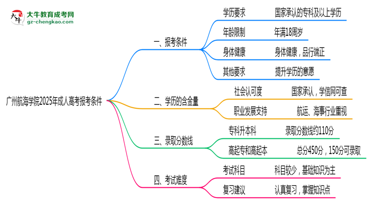 廣州航海學(xué)院2025年成人高考報(bào)考條件是什么思維導(dǎo)圖