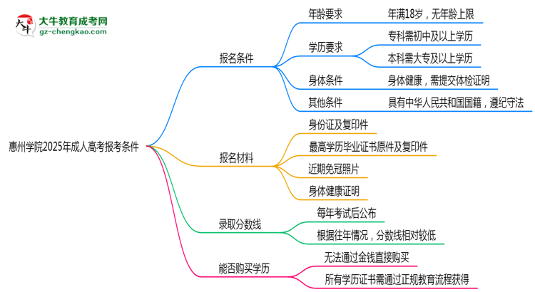 惠州學(xué)院2025年成人高考報(bào)考條件是什么思維導(dǎo)圖