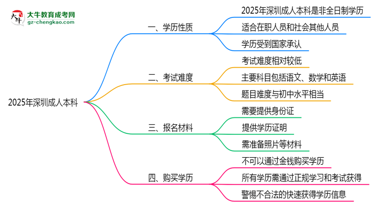 2025年深圳成人本科是全日制學(xué)歷嗎？思維導(dǎo)圖