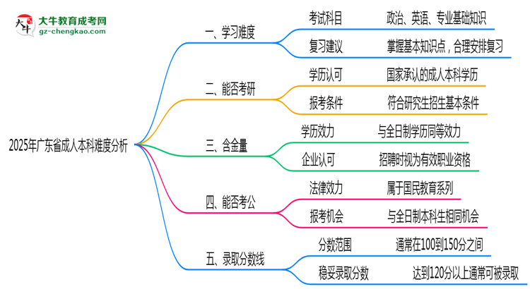 2025年廣東省成人本科難不難？思維導(dǎo)圖