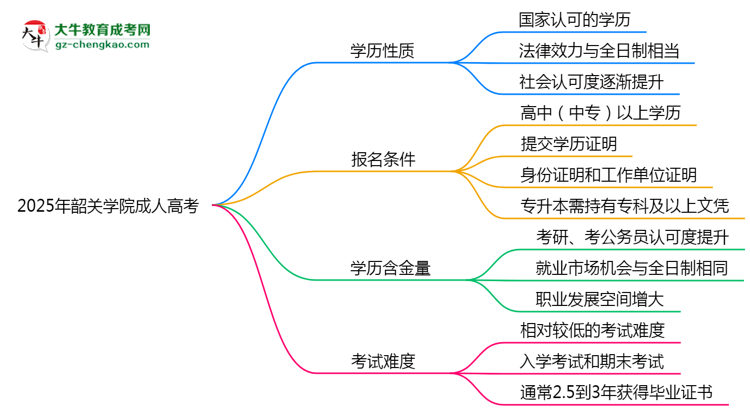 2025年韶關(guān)學(xué)院成人高考是全日制學(xué)歷嗎？思維導(dǎo)圖