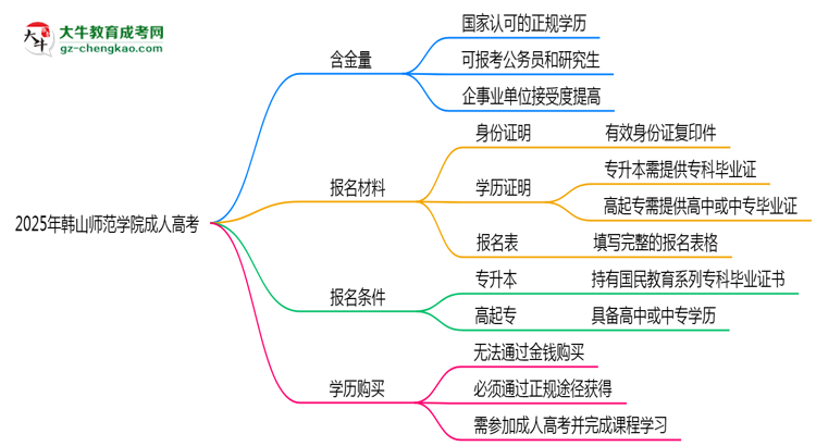 2025年韓山師范學(xué)院成人高考學(xué)歷的含金量怎么樣？思維導(dǎo)圖