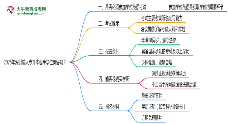 2025年深圳成人專升本要考學(xué)位英語(yǔ)嗎？思維導(dǎo)圖