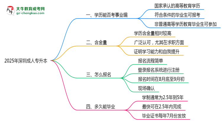 2025年深圳成人專升本能考事業(yè)編嗎？思維導(dǎo)圖