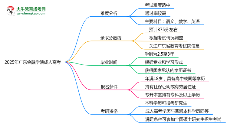 2025年廣東金融學院成人高考難不難？思維導圖