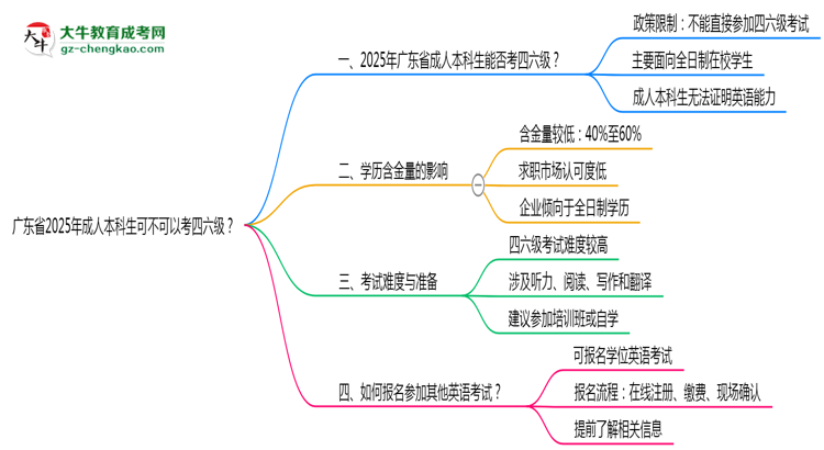 廣東省2025年成人本科生可不可以考四六級(jí)？思維導(dǎo)圖