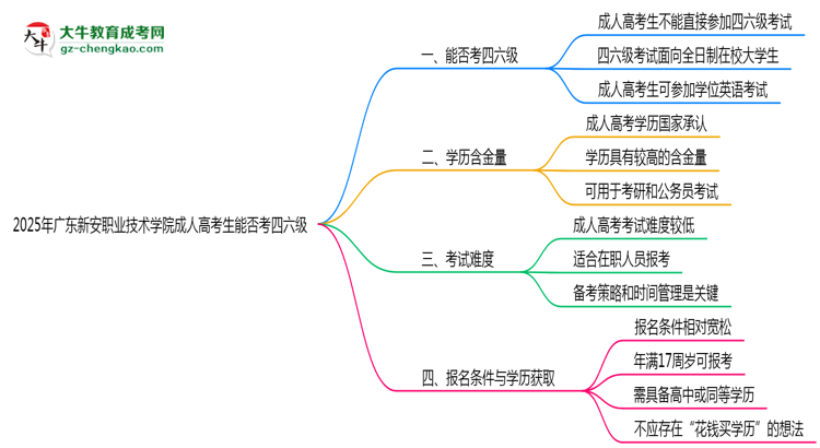 【重磅】廣東新安職業(yè)技術(shù)學(xué)院2025年成人高考生可不可以考四六級(jí)？