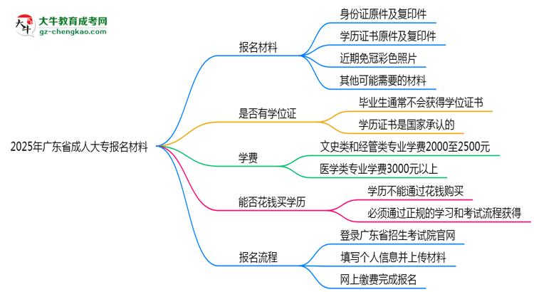 2025年廣東省成人大專報(bào)名材料需要什么？思維導(dǎo)圖