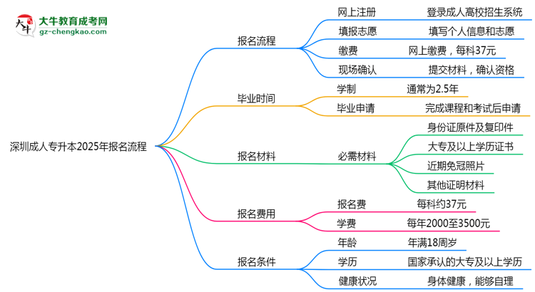 深圳成人專升本2025年報名流程思維導圖