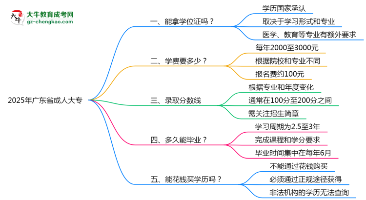 2025年廣東省成人大專能拿學(xué)位證嗎？思維導(dǎo)圖