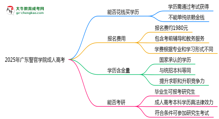 2025年廣東警官學(xué)院成人高考學(xué)歷花錢能買到嗎？思維導(dǎo)圖