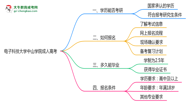 電子科技大學(xué)中山學(xué)院2025年成人高考能考研究生嗎？思維導(dǎo)圖