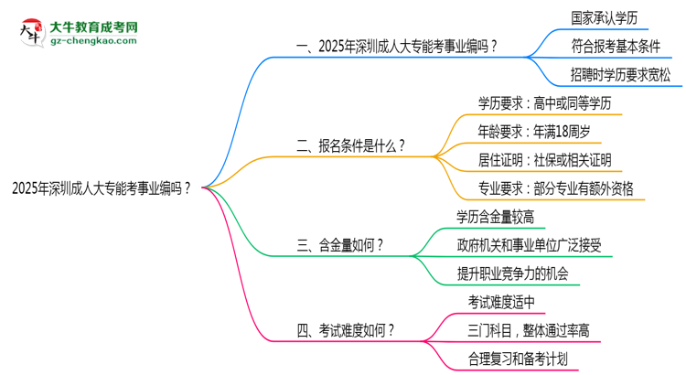 2025年深圳成人大專能考事業(yè)編嗎？思維導圖