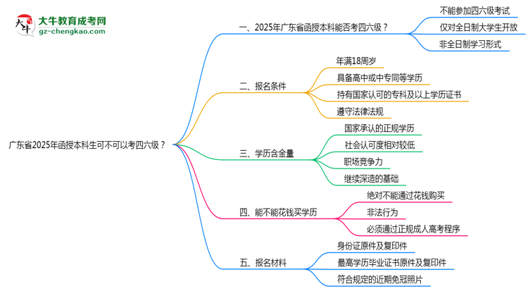 廣東省2025年函授本科生可不可以考四六級？思維導(dǎo)圖
