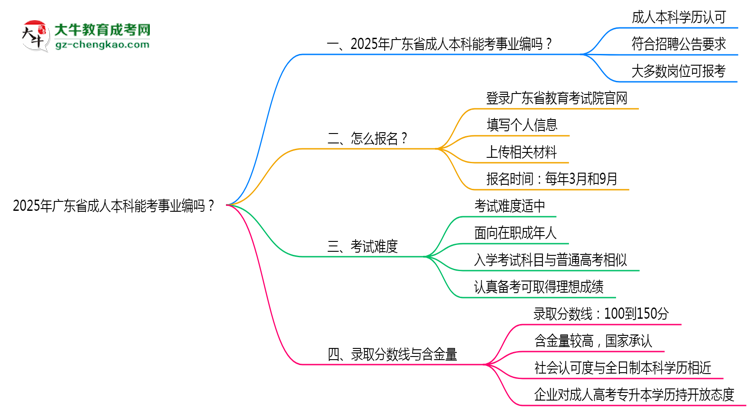 2025年廣東省成人本科能考事業(yè)編嗎？思維導(dǎo)圖