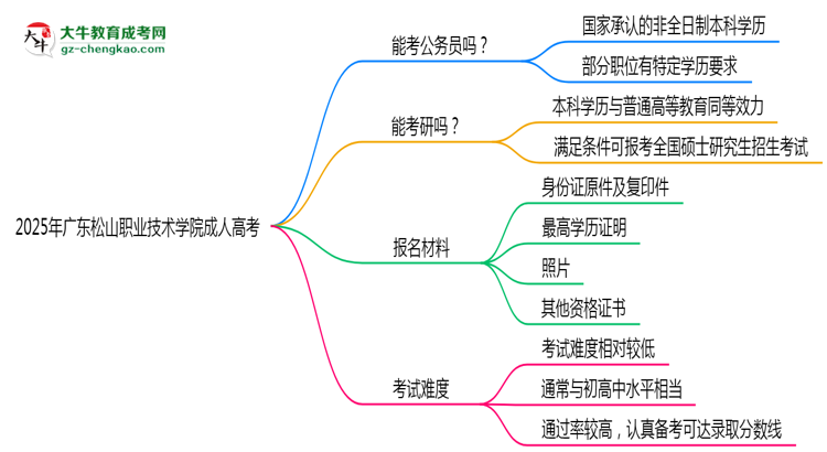 廣東松山職業(yè)技術(shù)學院2025年成人高考學歷能考公嗎？思維導圖