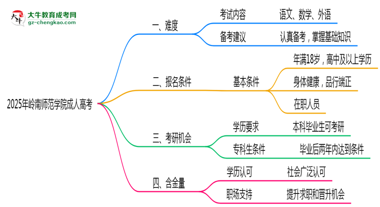 2025年嶺南師范學(xué)院成人高考難不難？思維導(dǎo)圖