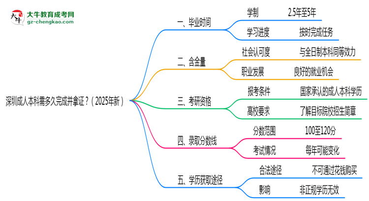 深圳成人本科需多久完成并拿證？（2025年新）思維導(dǎo)圖