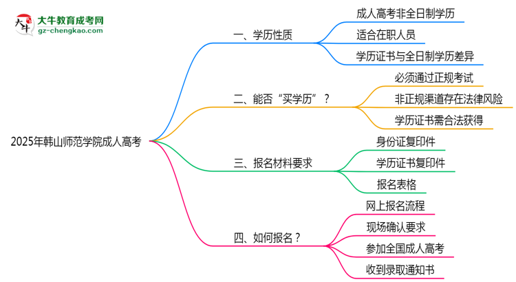 2025年韓山師范學院成人高考是全日制學歷嗎？思維導圖