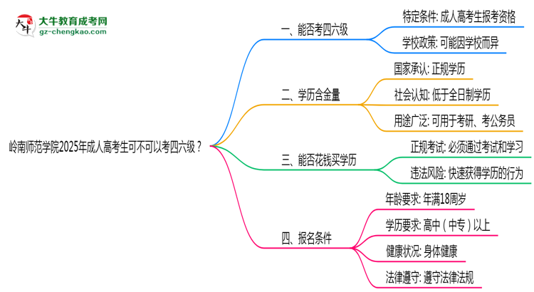 嶺南師范學院2025年成人高考生可不可以考四六級？思維導圖