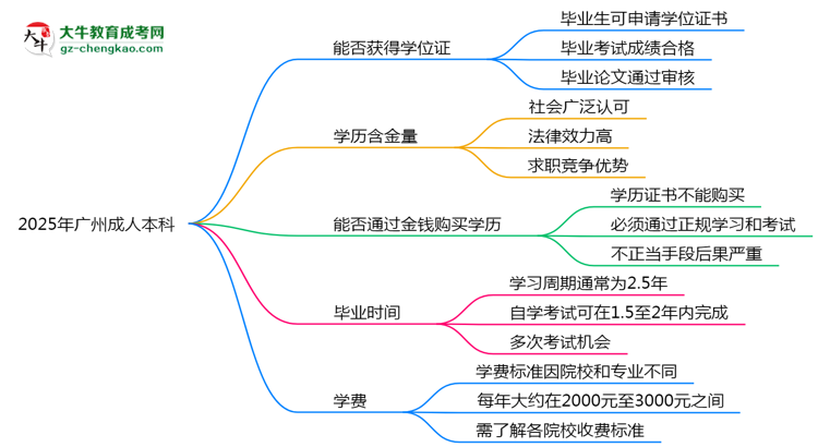 2025年廣州成人本科能拿學(xué)位證嗎？思維導(dǎo)圖