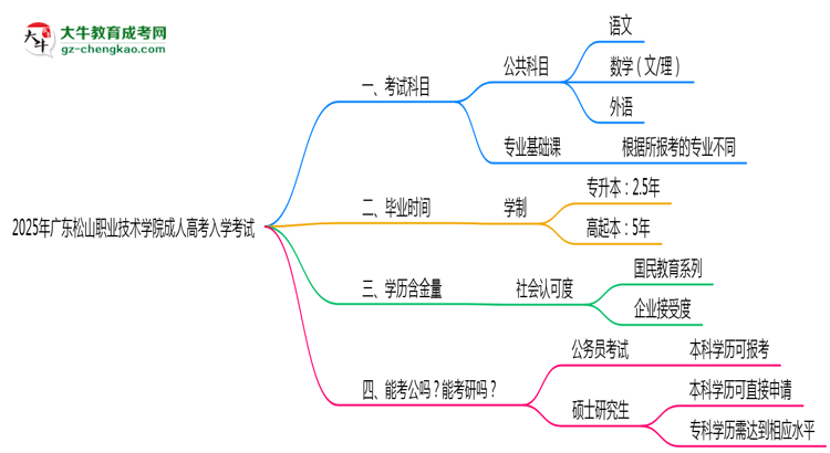 2025年廣東松山職業(yè)技術(shù)學(xué)院成人高考入學(xué)考試科目有哪些？思維導(dǎo)圖